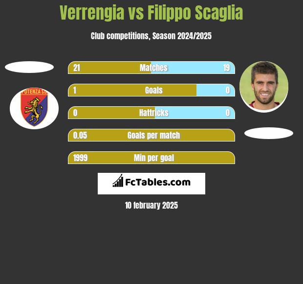 Verrengia vs Filippo Scaglia h2h player stats