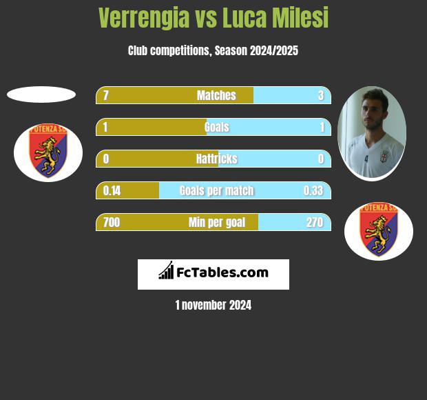 Verrengia vs Luca Milesi h2h player stats