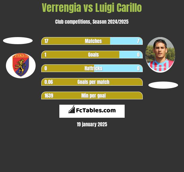 Verrengia vs Luigi Carillo h2h player stats