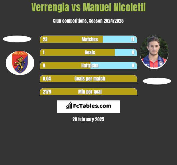 Verrengia vs Manuel Nicoletti h2h player stats