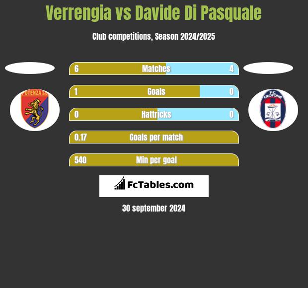 Verrengia vs Davide Di Pasquale h2h player stats