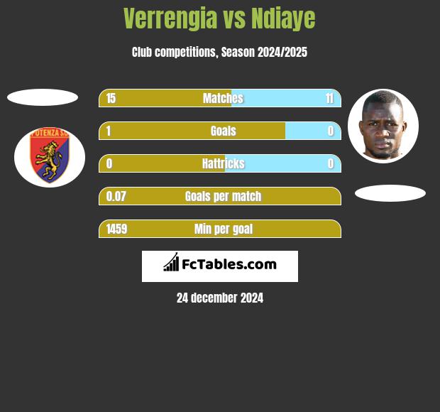 Verrengia vs Ndiaye h2h player stats