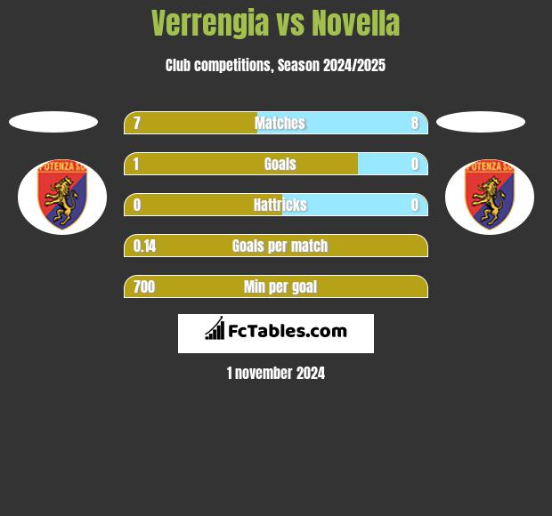 Verrengia vs Novella h2h player stats