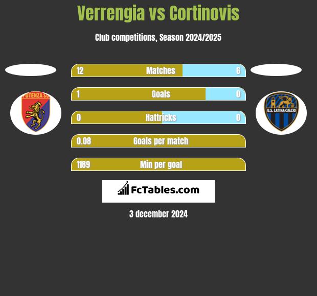 Verrengia vs Cortinovis h2h player stats