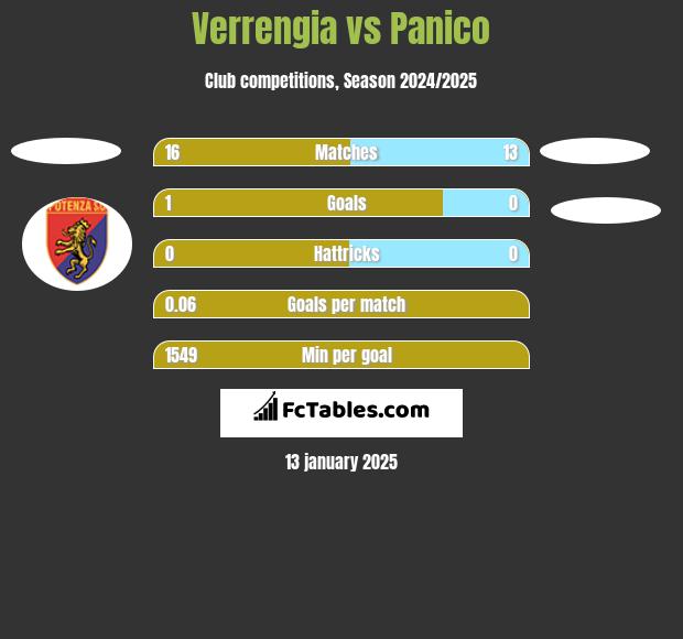 Verrengia vs Panico h2h player stats