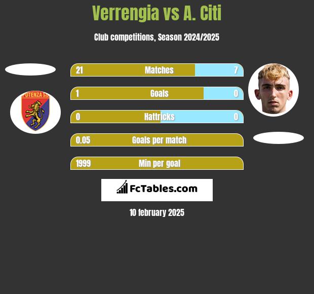 Verrengia vs A. Citi h2h player stats