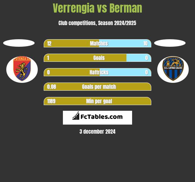 Verrengia vs Berman h2h player stats