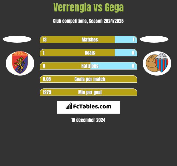 Verrengia vs Gega h2h player stats