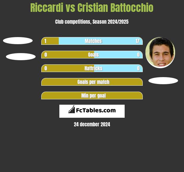 Riccardi vs Cristian Battocchio h2h player stats