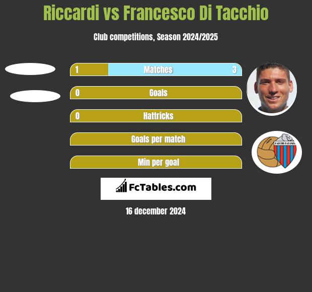 Riccardi vs Francesco Di Tacchio h2h player stats