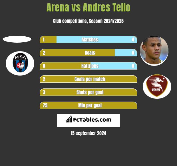 Arena vs Andres Tello h2h player stats