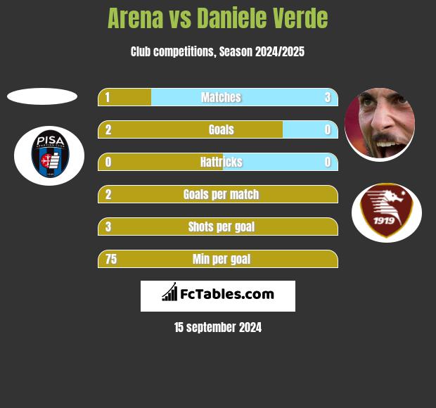 Arena vs Daniele Verde h2h player stats