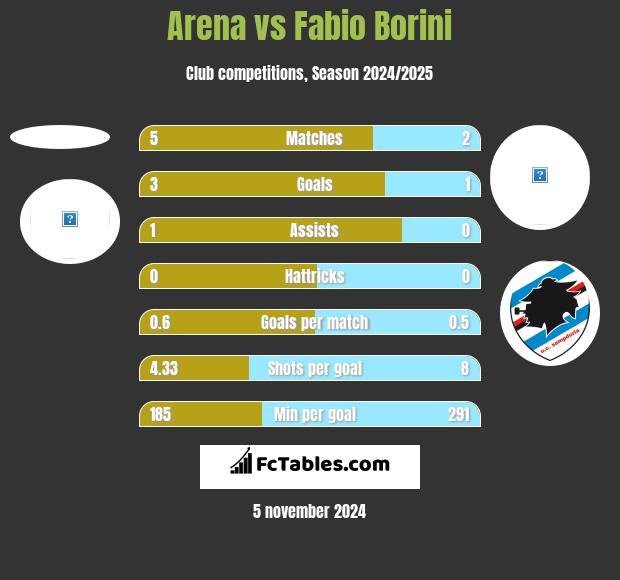 Arena vs Fabio Borini h2h player stats