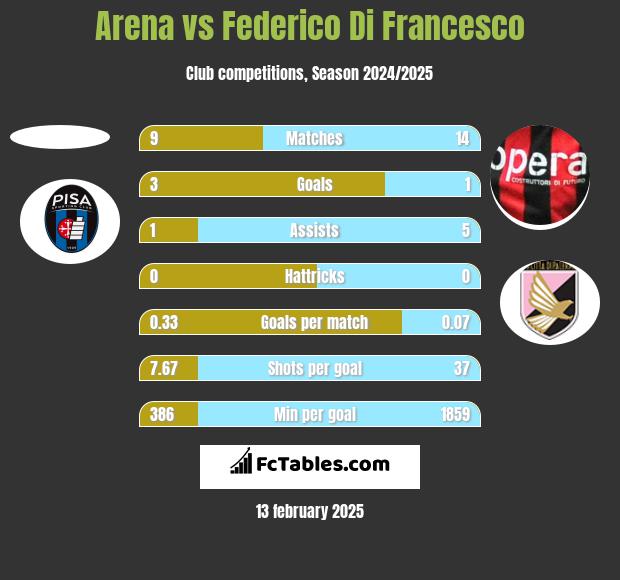 Arena vs Federico Di Francesco h2h player stats