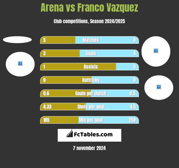 Arena vs Franco Vazquez h2h player stats