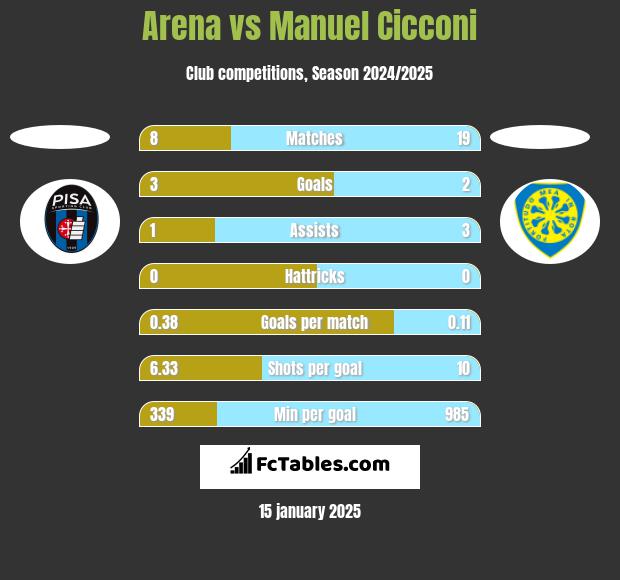 Arena vs Manuel Cicconi h2h player stats