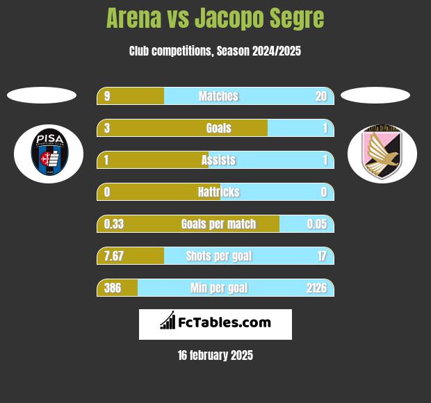 Arena vs Jacopo Segre h2h player stats