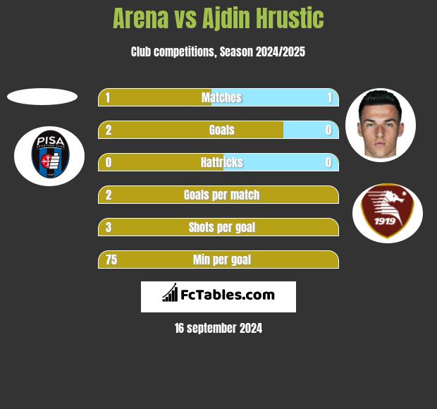 Arena vs Ajdin Hrustic h2h player stats