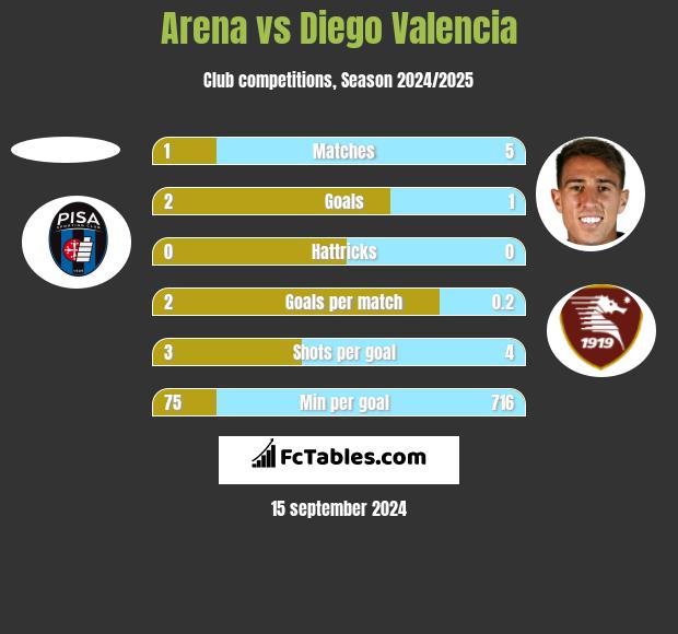 Arena vs Diego Valencia h2h player stats