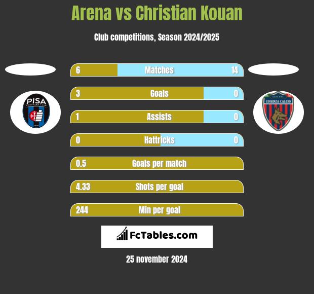 Arena vs Christian Kouan h2h player stats