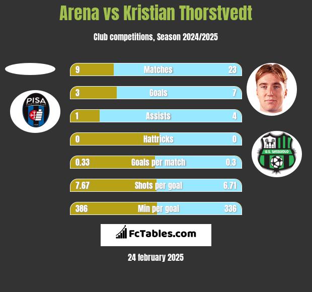 Arena vs Kristian Thorstvedt h2h player stats