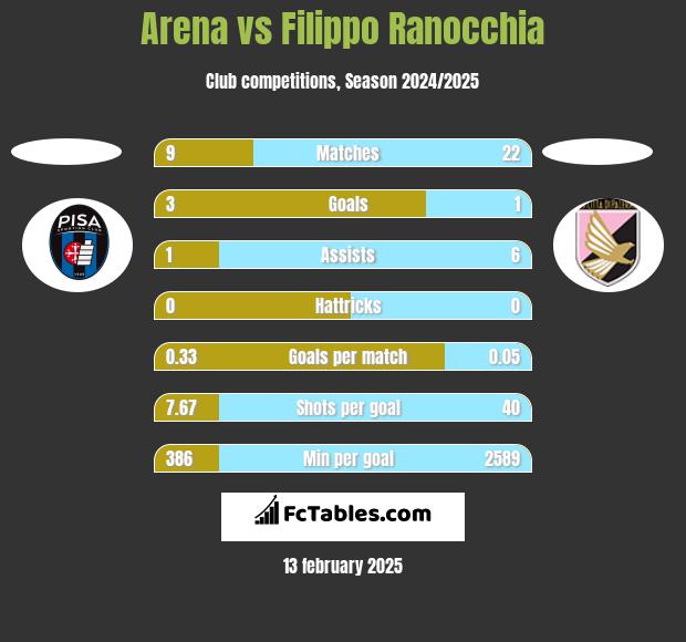 Arena vs Filippo Ranocchia h2h player stats