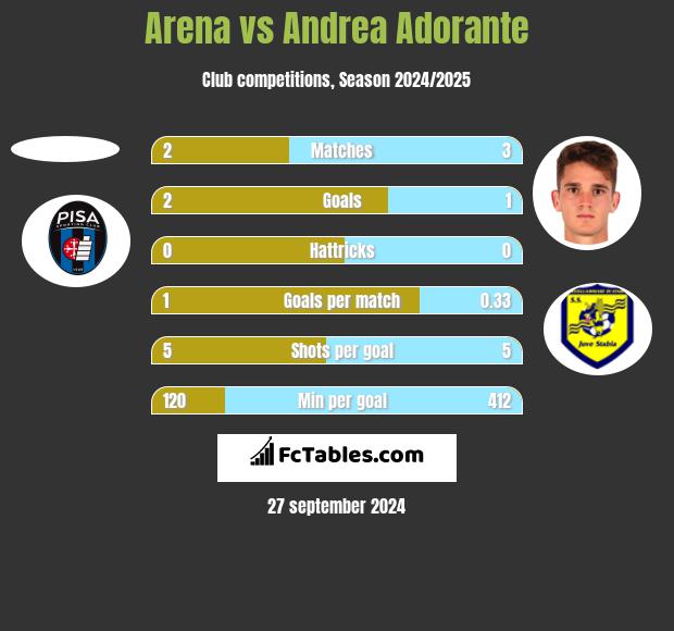 Arena vs Andrea Adorante h2h player stats