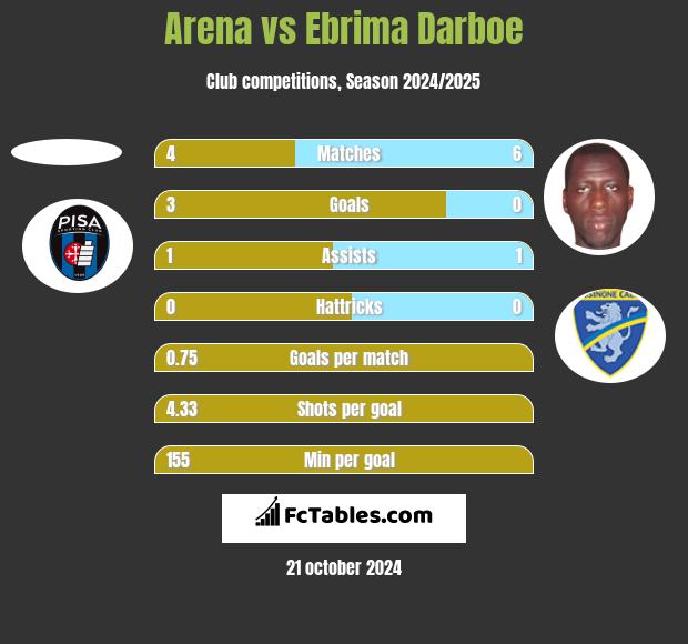 Arena vs Ebrima Darboe h2h player stats