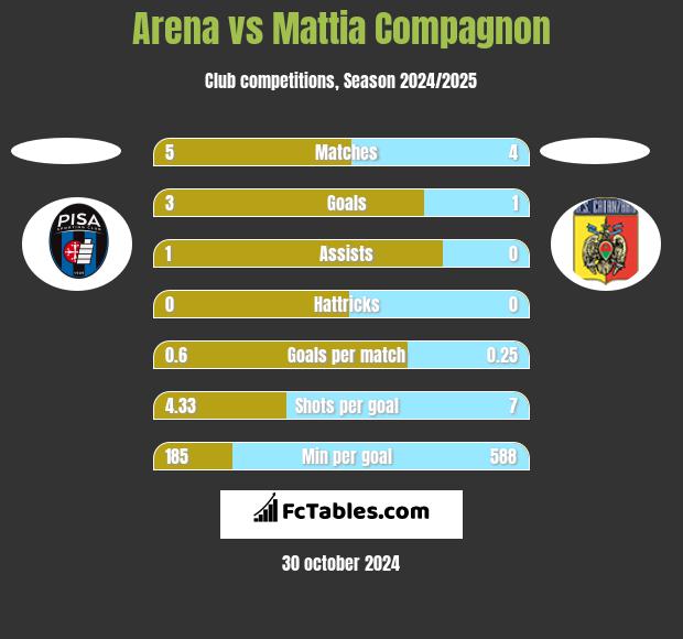 Arena vs Mattia Compagnon h2h player stats