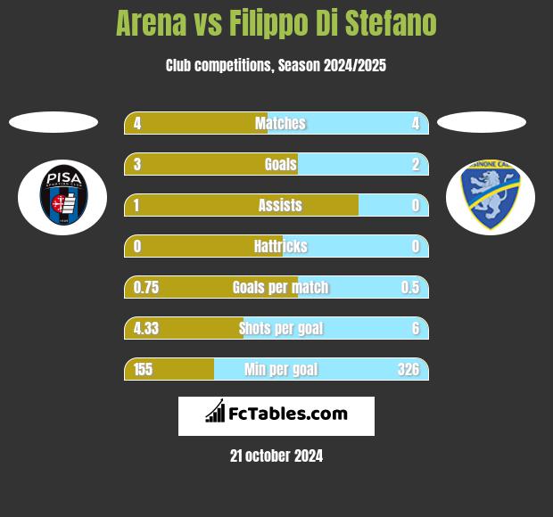 Arena vs Filippo Di Stefano h2h player stats