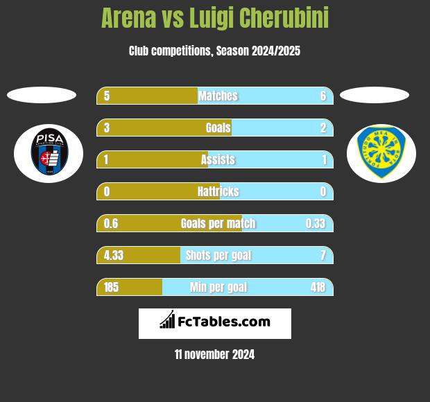 Arena vs Luigi Cherubini h2h player stats