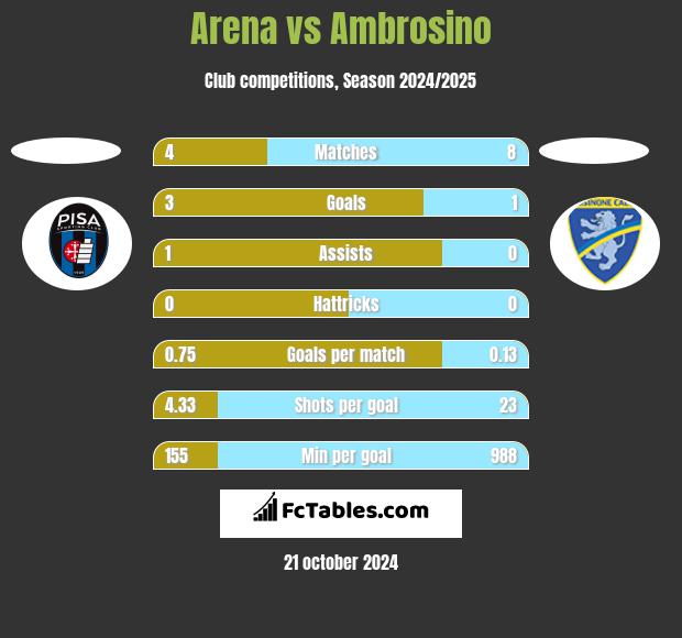 Arena vs Ambrosino h2h player stats