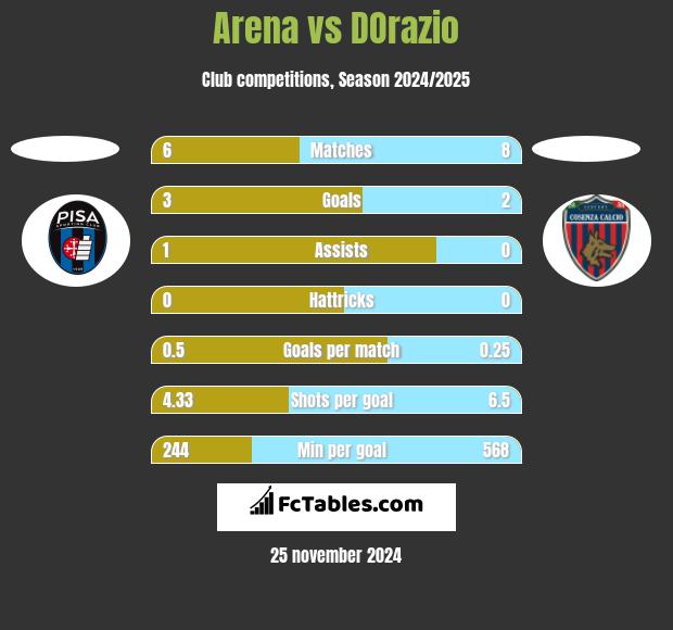 Arena vs DOrazio h2h player stats