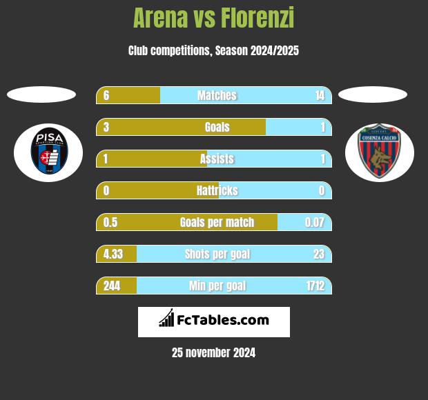 Arena vs Florenzi h2h player stats