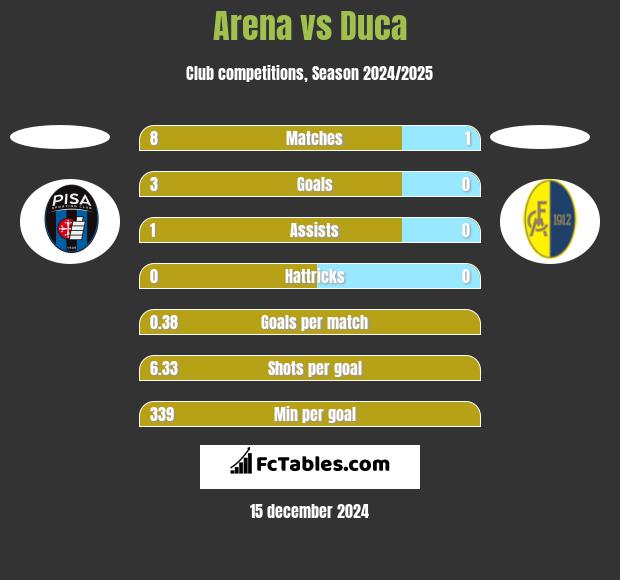 Arena vs Duca h2h player stats