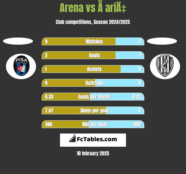 Arena vs Å ariÄ‡ h2h player stats