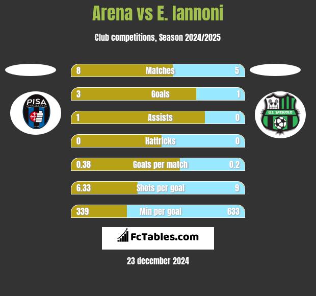 Arena vs E. Iannoni h2h player stats