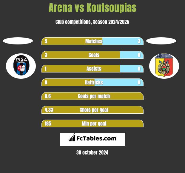 Arena vs Koutsoupias h2h player stats