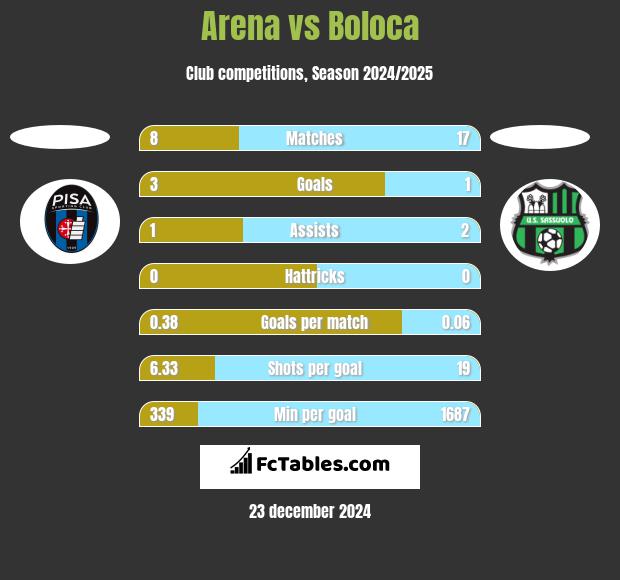 Arena vs Boloca h2h player stats