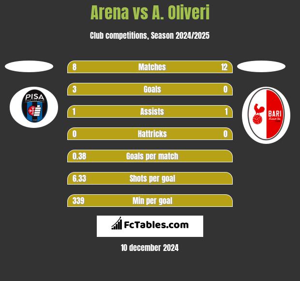 Arena vs A. Oliveri h2h player stats