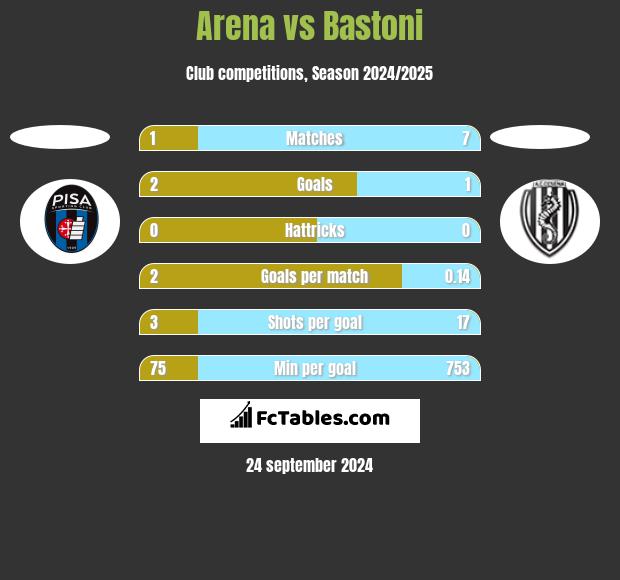 Arena vs Bastoni h2h player stats