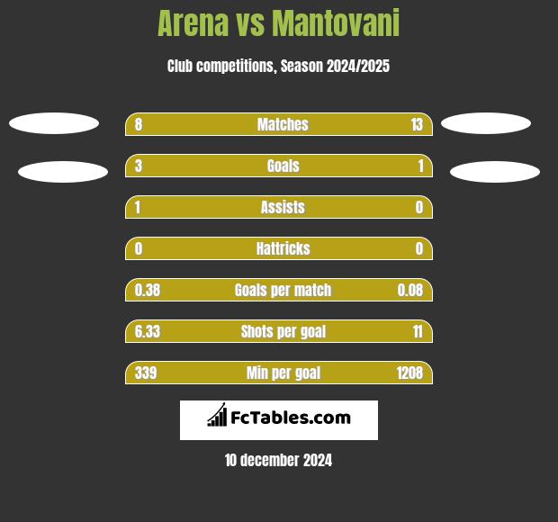 Arena vs Mantovani h2h player stats