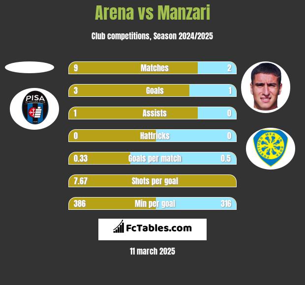 Arena vs Manzari h2h player stats