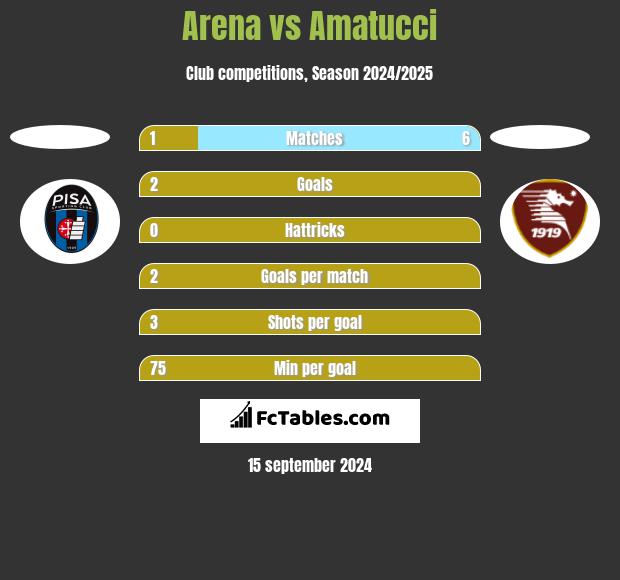 Arena vs Amatucci h2h player stats