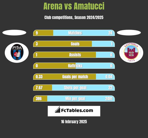 Arena vs Amatucci h2h player stats