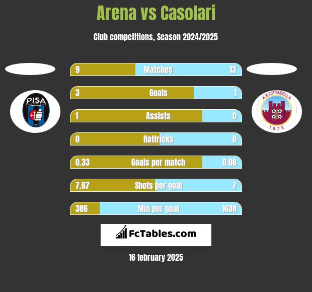 Arena vs Casolari h2h player stats