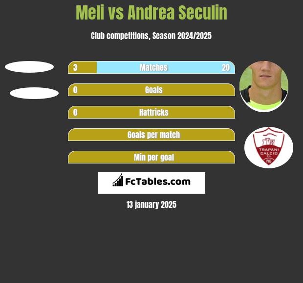 Meli vs Andrea Seculin h2h player stats