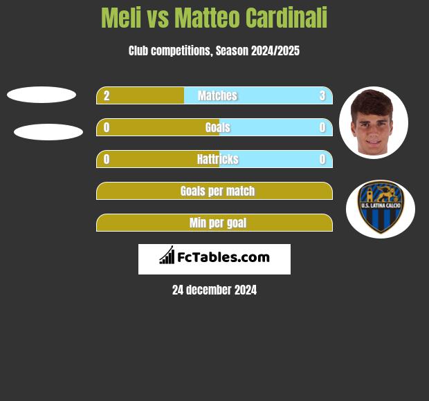 Meli vs Matteo Cardinali h2h player stats