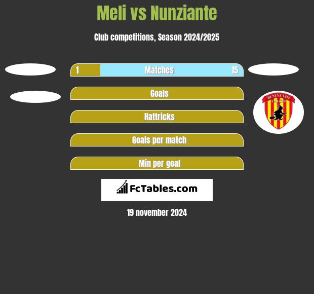 Meli vs Nunziante h2h player stats