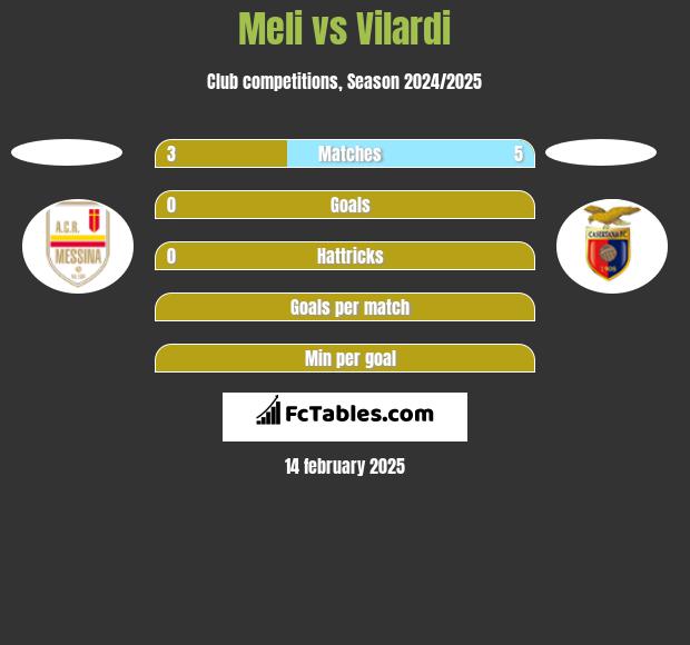 Meli vs Vilardi h2h player stats